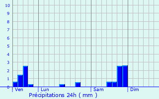 Graphique des précipitations prvues pour Garrigues-Sainte-Eulalie