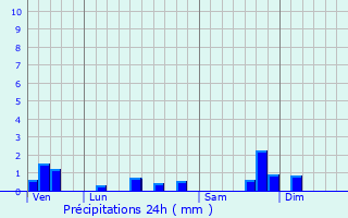 Graphique des précipitations prvues pour Sansac-Veinazs