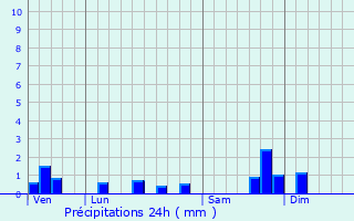 Graphique des précipitations prvues pour Ladinhac
