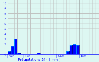 Graphique des précipitations prvues pour Anduze