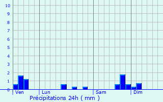 Graphique des précipitations prvues pour Vieillevie