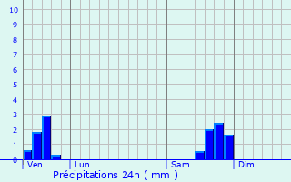 Graphique des précipitations prvues pour Thoiras