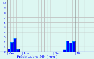 Graphique des précipitations prvues pour Lamelouze