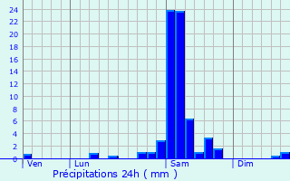 Graphique des précipitations prvues pour Saint-Avit