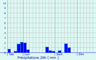 Graphique des précipitations prvues pour Montcoy