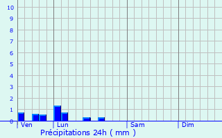 Graphique des précipitations prvues pour Mesnil-Bruntel