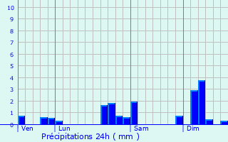 Graphique des précipitations prvues pour Emlingen