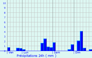 Graphique des précipitations prvues pour Zaessingue