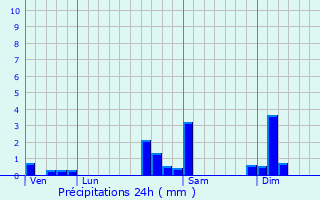 Graphique des précipitations prvues pour Bessoncourt