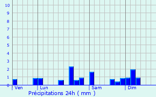 Graphique des précipitations prvues pour Eysson