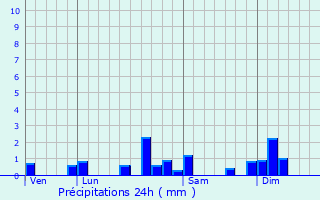 Graphique des précipitations prvues pour Vellerot-ls-Vercel