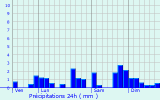 Graphique des précipitations prvues pour La Cluse-et-Mijoux