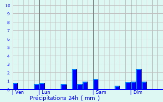 Graphique des précipitations prvues pour Ouvans