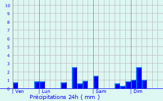 Graphique des précipitations prvues pour Germfontaine