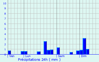 Graphique des précipitations prvues pour Rahon