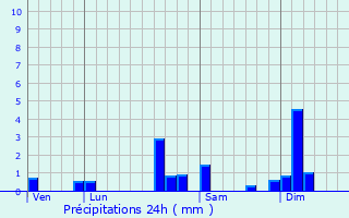 Graphique des précipitations prvues pour Bourguignon