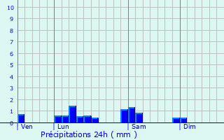 Graphique des précipitations prvues pour Foissiat