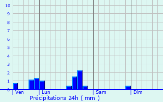 Graphique des précipitations prvues pour Rurange-ls-Thionville