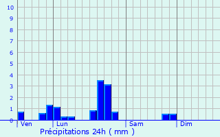 Graphique des précipitations prvues pour Altviller