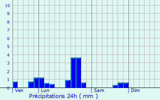 Graphique des précipitations prvues pour Maxstadt
