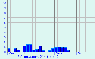 Graphique des précipitations prvues pour Saint-Sauveur-de-Pierrepont