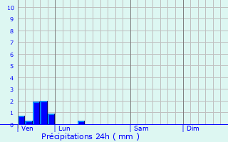 Graphique des précipitations prvues pour Vieille-glise