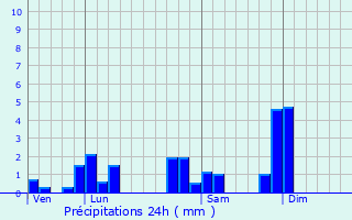 Graphique des précipitations prvues pour Saint-Romain-de-Popey