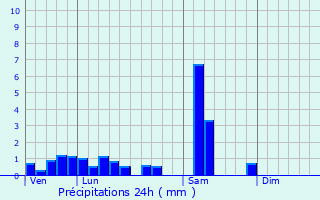 Graphique des précipitations prvues pour Houssen