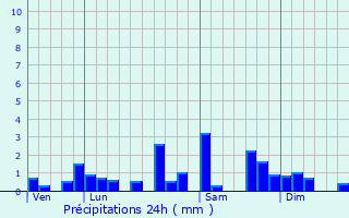 Graphique des précipitations prvues pour Montflovin