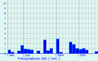 Graphique des précipitations prvues pour Montbenot