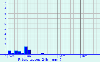 Graphique des précipitations prvues pour Mesnil-en-Arrouaise