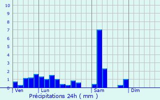 Graphique des précipitations prvues pour Ebersheim