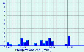 Graphique des précipitations prvues pour Genouilleux