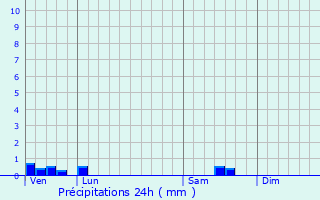 Graphique des précipitations prvues pour pineuil-le-Fleuriel