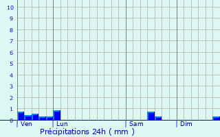 Graphique des précipitations prvues pour Faverdines