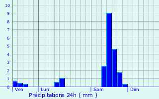 Graphique des précipitations prvues pour Montussan