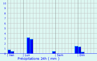 Graphique des précipitations prvues pour Charnoz-sur-Ain