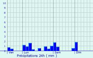 Graphique des précipitations prvues pour Saint-tienne-sur-Chalaronne