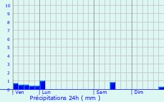 Graphique des précipitations prvues pour Arcomps