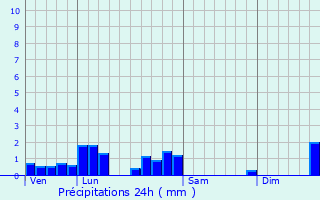 Graphique des précipitations prvues pour Saint-Aubin-des-Praux