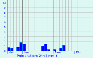 Graphique des précipitations prvues pour Fahy-ls-Autrey