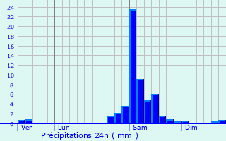 Graphique des précipitations prvues pour Espelette