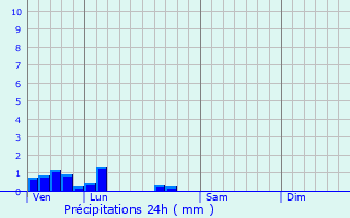 Graphique des précipitations prvues pour Solesmes