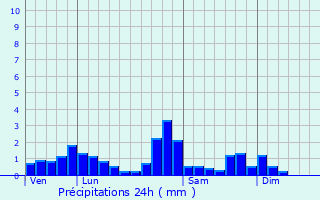 Graphique des précipitations prvues pour chevis