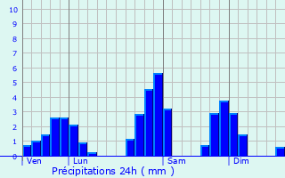 Graphique des précipitations prvues pour Villard-d