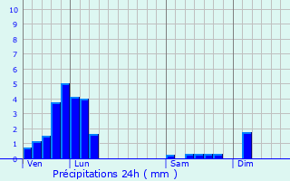 Graphique des précipitations prvues pour Ambutrix