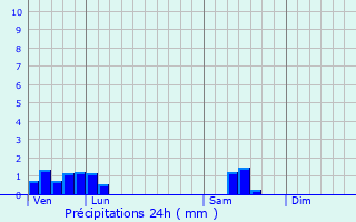 Graphique des précipitations prvues pour Leyrat