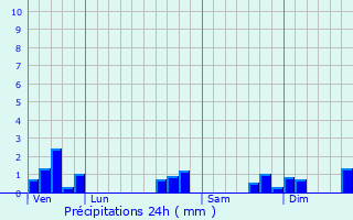 Graphique des précipitations prvues pour Cuzieu