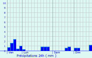 Graphique des précipitations prvues pour Thzillieu