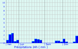 Graphique des précipitations prvues pour Saint-Jean-de-Gonville